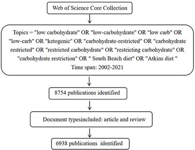 A bibliometric and visual analysis of low carbohydrate diet